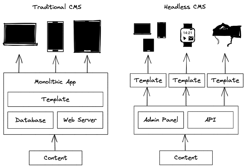 Traditional vs Headless CMS Diagram