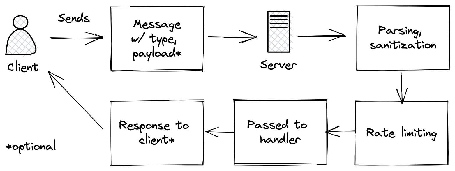 A textual diagram explaining how a message is processed by the WagerUp server
