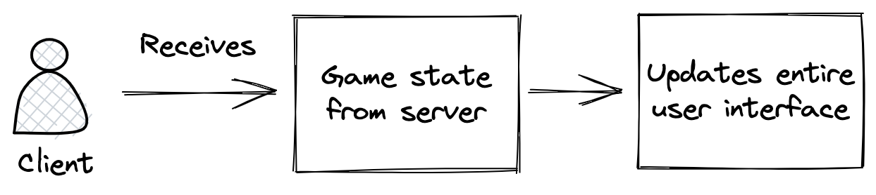 A textual diagram explaining how the UI is updated based on game state